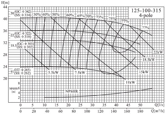  характеристики насоса cnp NISF125-100-315/30SWF консольный моноблочный центробежный насос из нержавеющей стали 